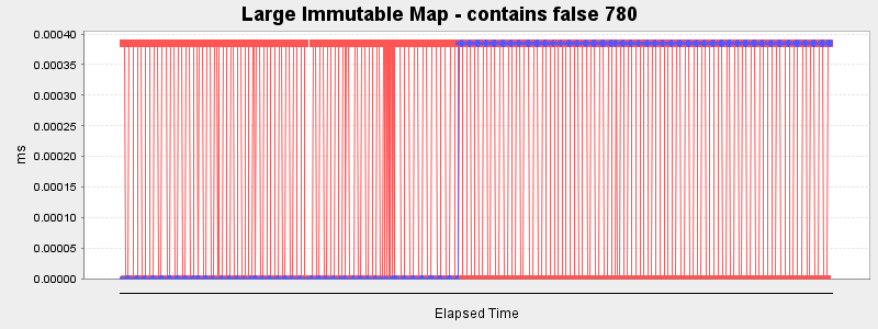 Large Immutable Map - contains false 780